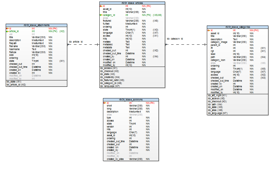 Data model for Kbase 1.1.0