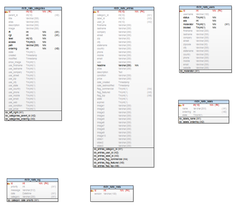 Data model for Rialto 1.0